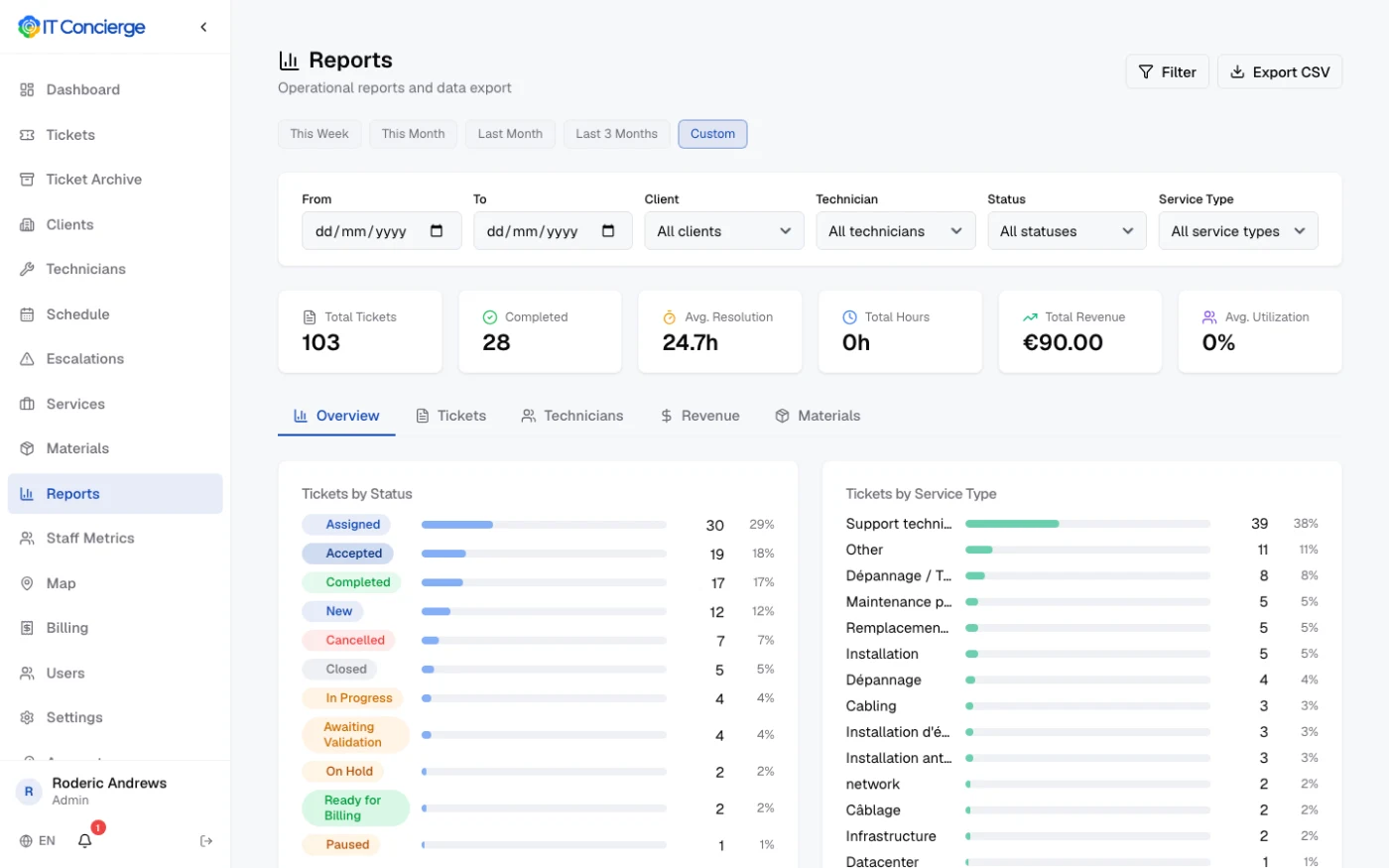 IT Concierge reports page: six summary tiles and two horizontal bar charts, tickets by status and by service type.