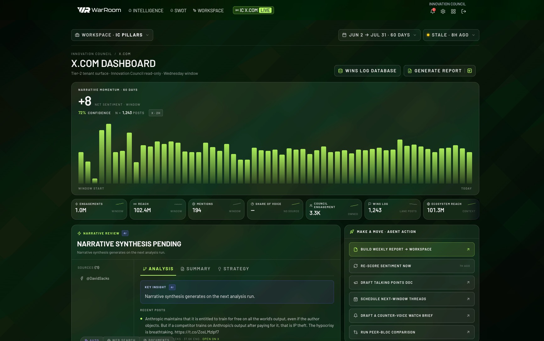 War Room X.com dashboard — narrative momentum, reach and engagement over a 60-day window