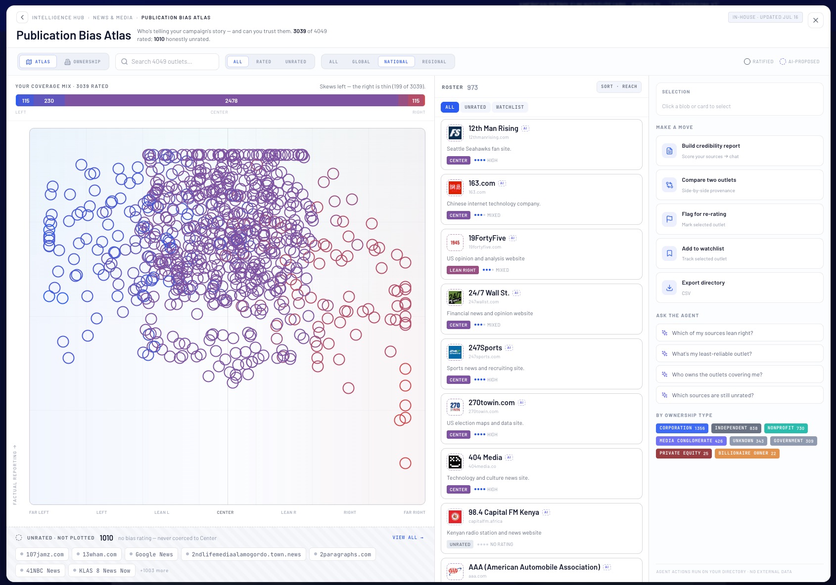 War Room Publication Bias Atlas — 3,039 outlets plotted by lean and factual reporting, coverage-mix bar and rated roster